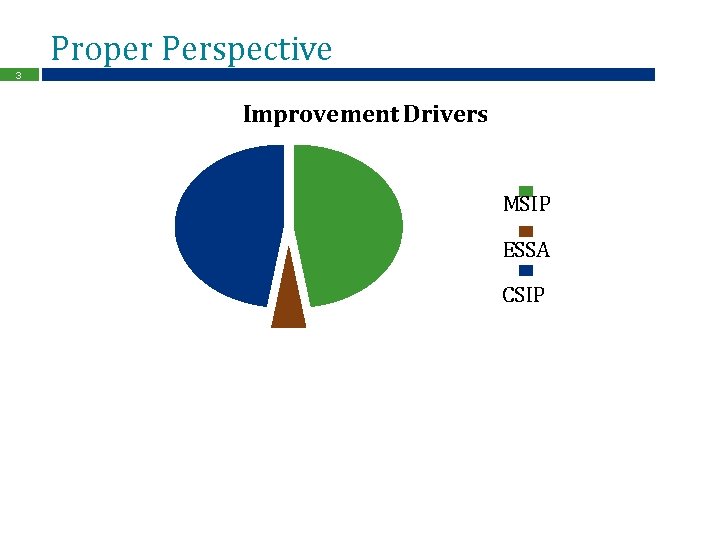 Proper Perspective 3 Improvement Drivers MSIP ESSA CSIP 
