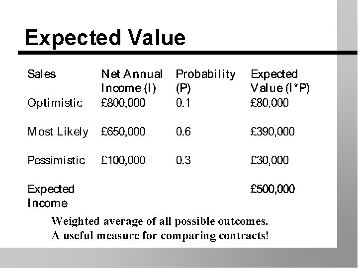 Expected Value Weighted average of all possible outcomes. A useful measure for comparing contracts!