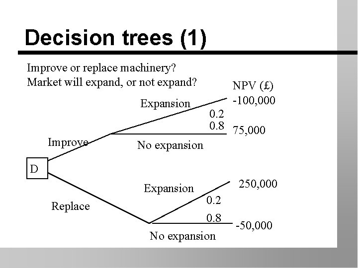 Decision trees (1) Improve or replace machinery? Market will expand, or not expand? Expansion