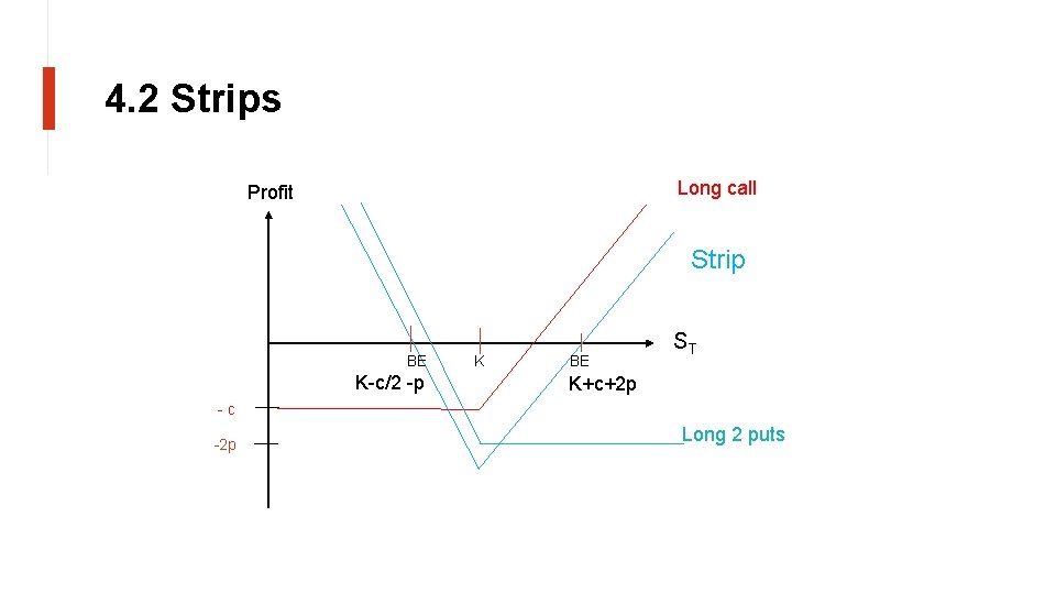 4. 2 Strips Long call Profit Strip BE K-c/2 -p K BE ST K+c+2