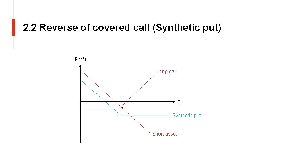 2. 2 Reverse of covered call (Synthetic put) Profit Long call ST K Synthetic