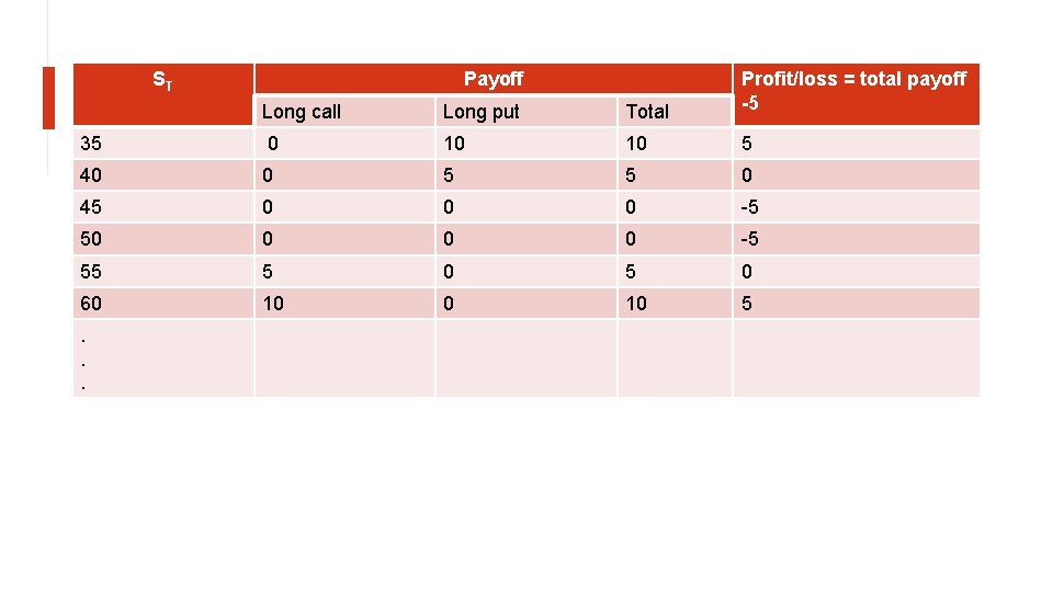 ST Long call Long put Total Profit/loss = total payoff -5 35 0 10