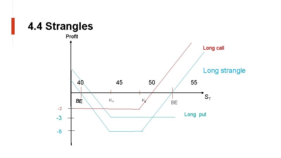 4. 4 Strangles Profit Long call Long strangle 40 BE 45 K 1 50