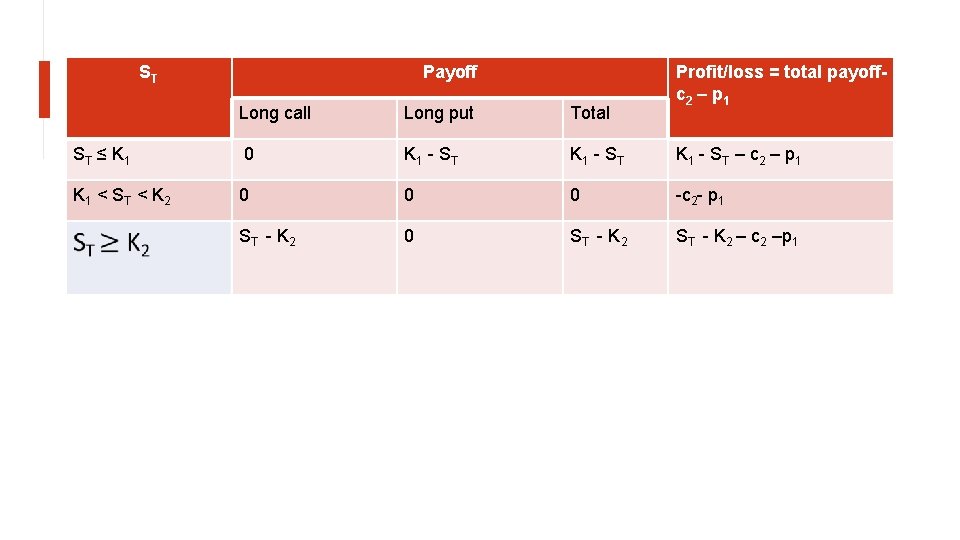 ST Payoff Profit/loss = total payoffc 2 – p 1 Long call Long put