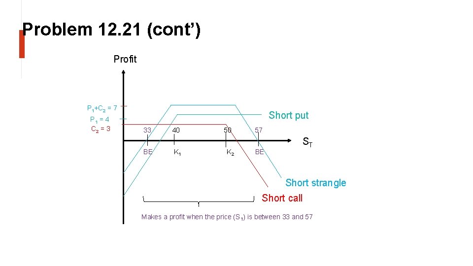 Problem 12. 21 (cont’) Profit P 1+C 2 = 7 P 1 = 4