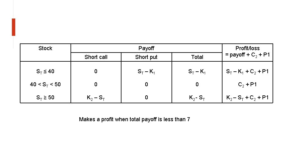 Stock Payoff Short call Short put Total Profit/loss = payoff + C 2 +