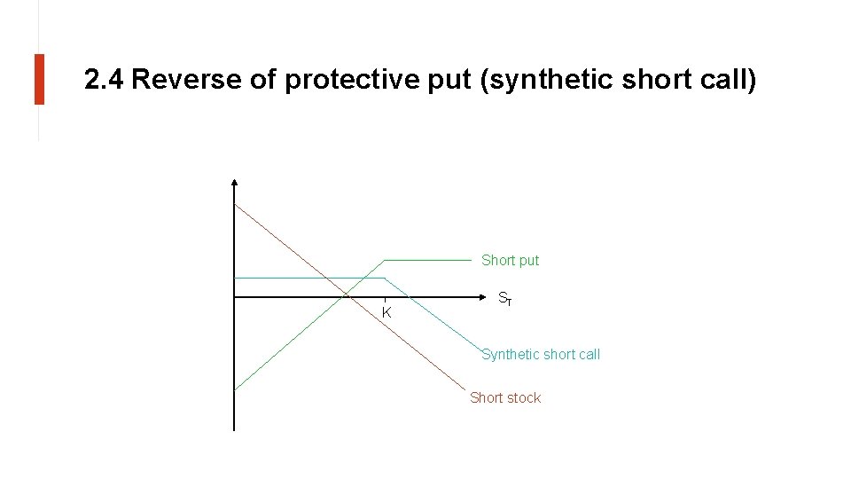 2. 4 Reverse of protective put (synthetic short call) Short put K ST Synthetic