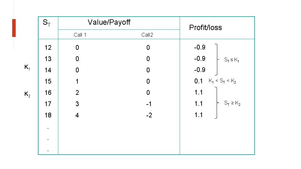ST Value/Payoff Call 1 K 2 Profit/loss Call 2 12 0 0 -0. 9