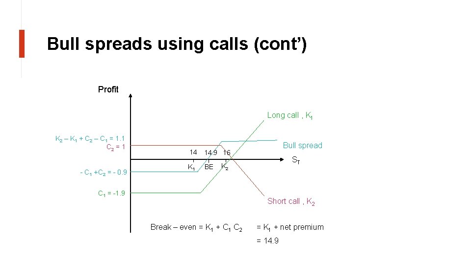 Bull spreads using calls (cont’) Profit Long call , K 1 K 2 –