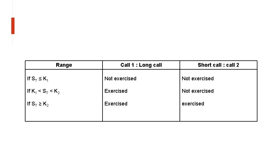 Range Call 1 : Long call Short call : call 2 If ST ≤