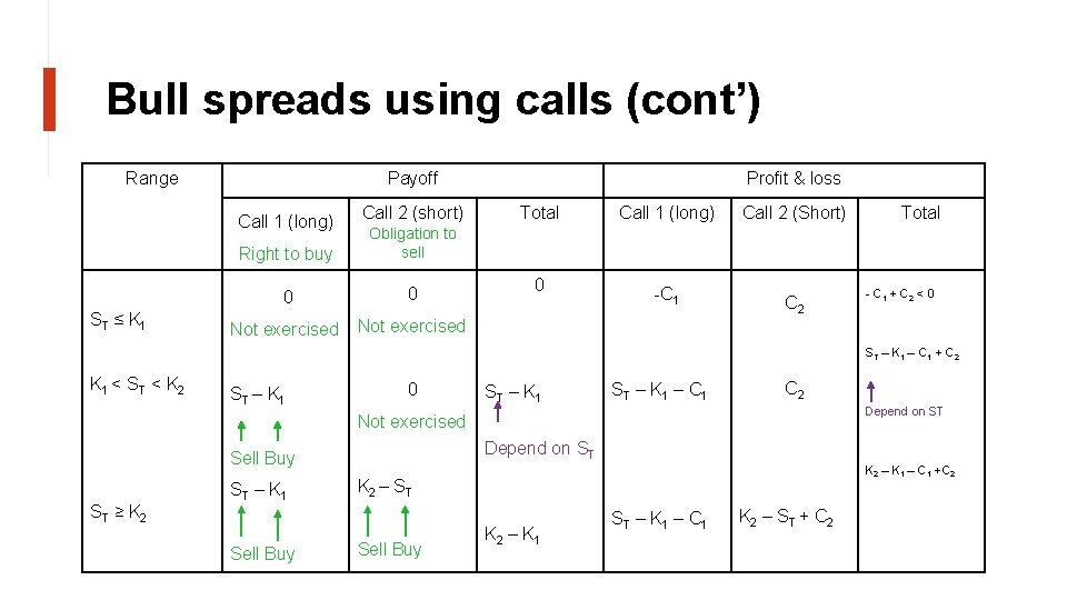 Bull spreads using calls (cont’) Range Payoff Call 1 (long) ST ≤ K 1