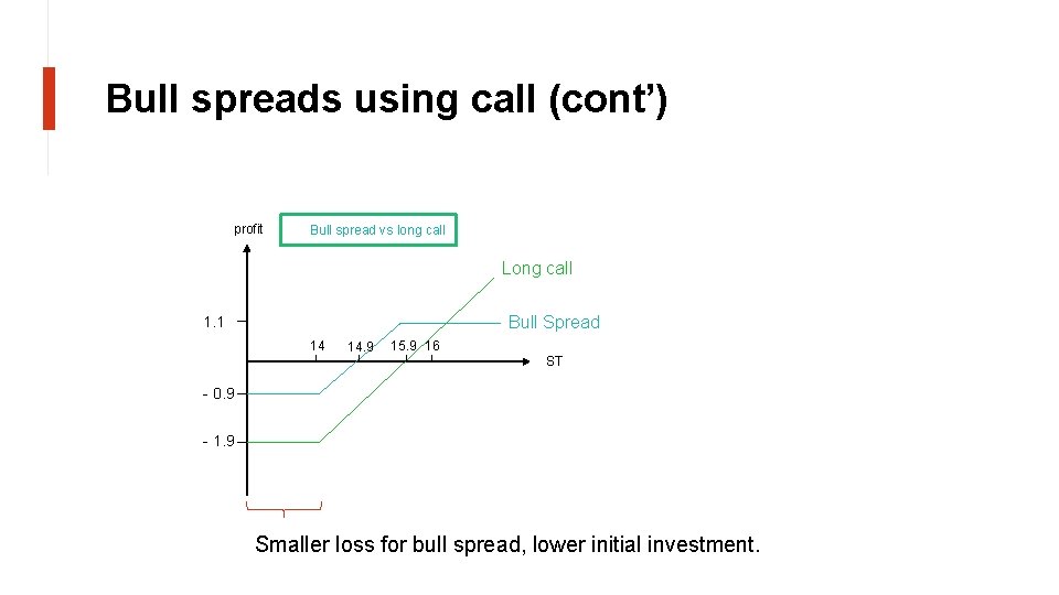 Bull spreads using call (cont’) profit Bull spread vs long call Long call Bull