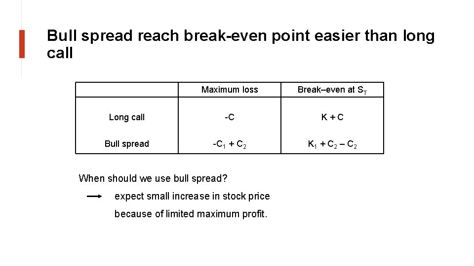 Bull spread reach break-even point easier than long call Maximum loss Break–even at ST