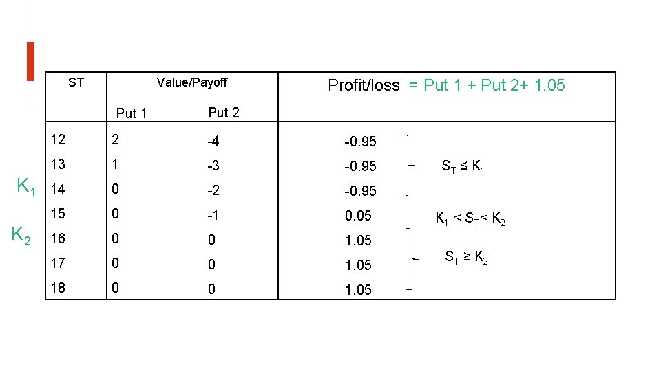 ST Value/Payoff Put 1 K 2 Profit/loss = Put 1 + Put 2+ 1.