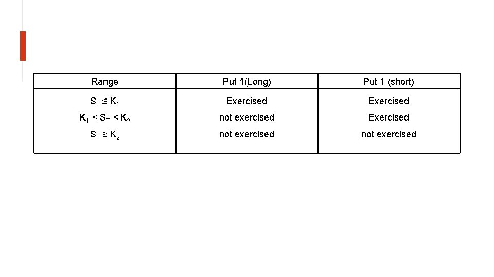 Range Put 1(Long) Put 1 (short) ST ≤ K 1 Exercised K 1 <