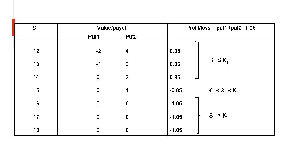 ST Value/payoff Put 1 Profit/loss = put 1+put 2 -1. 05 Put 2 12