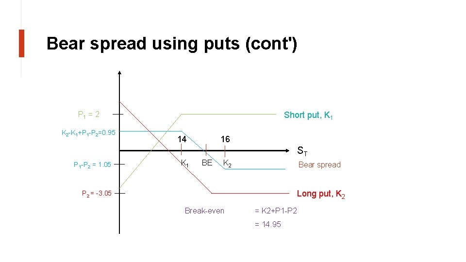 Bear spread using puts (cont') Short put, K 1 P 1 = 2 K