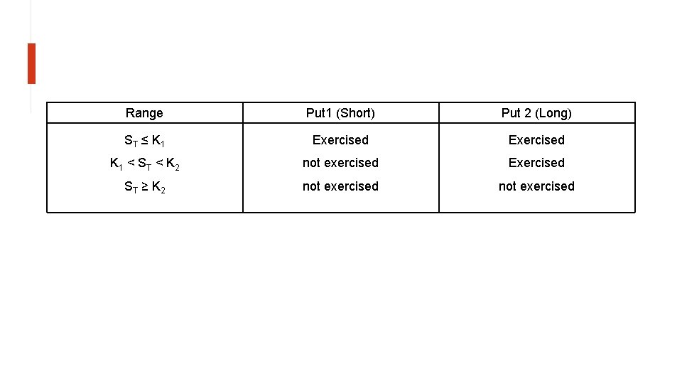 Range Put 1 (Short) Put 2 (Long) ST ≤ K 1 Exercised K 1