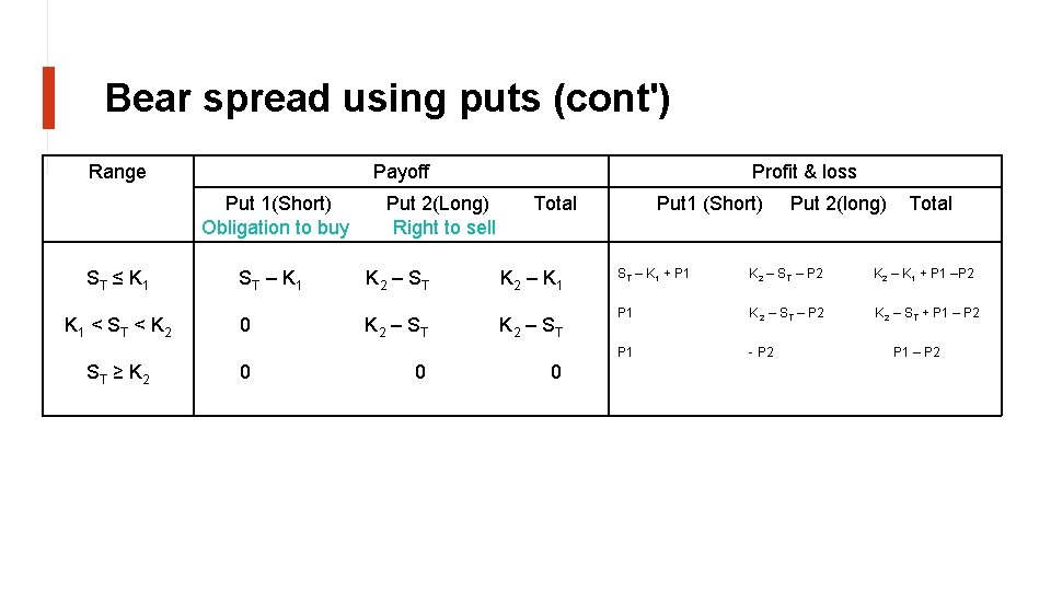 Bear spread using puts (cont') Range Payoff Put 1(Short) Obligation to buy ST ≤