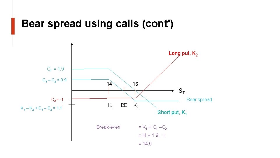 Bear spread using calls (cont') Long put, K 2 C 1 = 1. 9