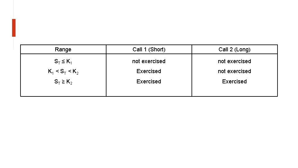 Range Call 1 (Short) Call 2 (Long) ST ≤ K 1 not exercised K