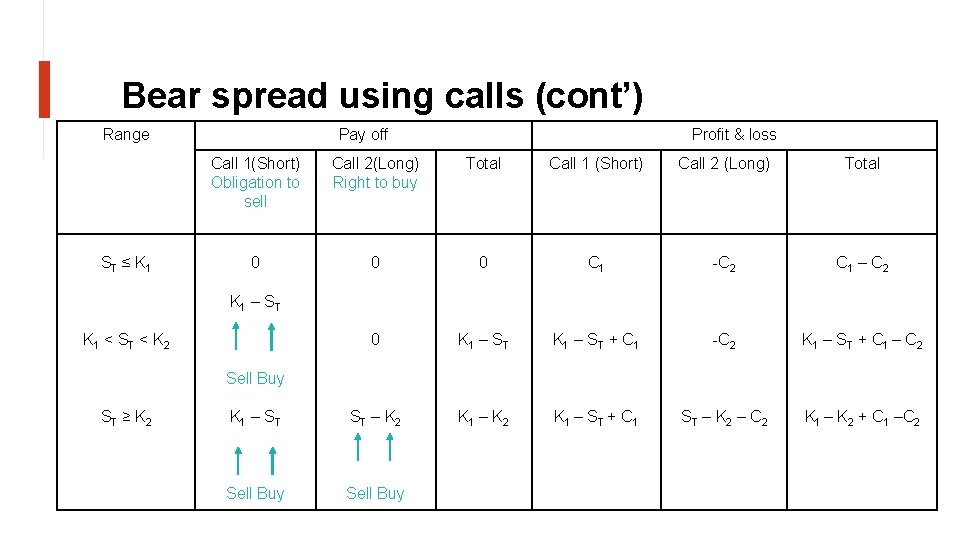 Bear spread using calls (cont’) Range ST ≤ K 1 Pay off Profit &