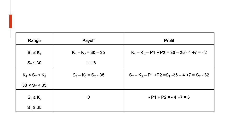 Range Payoff Profit ST ≤ K 1 – K 2 = 30 – 35