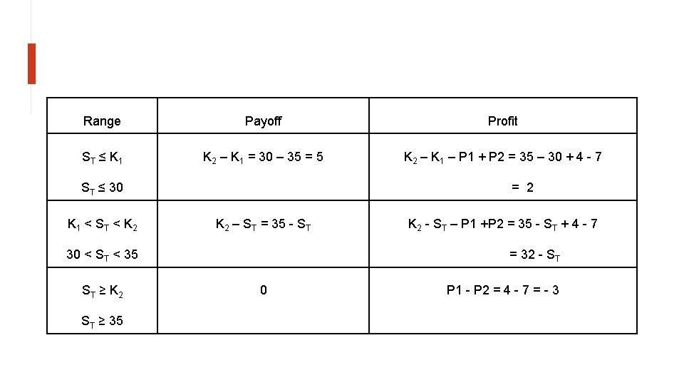 Range Payoff Profit ST ≤ K 1 K 2 – K 1 = 30