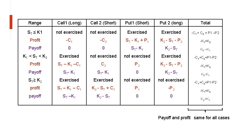 Range Call 1 (Long) Call 2 (Short) Put 1 (Short) Put 2 (long) Total