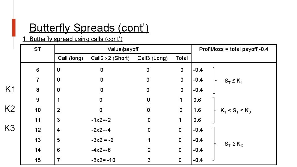 Butterfly Spreads (cont’) 1. Butterfly spread using calls (cont’) ST Value/payoff Call (long) K