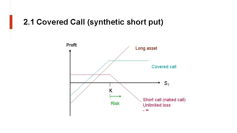 2. 1 Covered Call (synthetic short put) Profit Long asset Covered call ST K