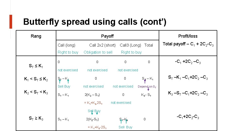Butterfly spread using calls (cont’) Rang Payoff Call (long) Right to buy ST ≤