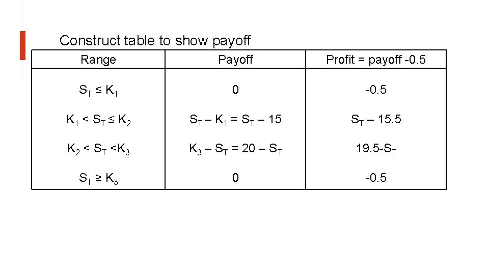Construct table to show payoff Range Payoff Profit = payoff -0. 5 ST ≤