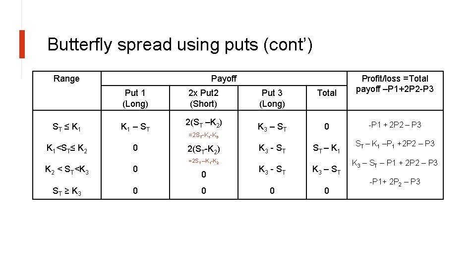 Butterfly spread using puts (cont’) Range Put 1 (Long) 2 x Put 2 (Short)