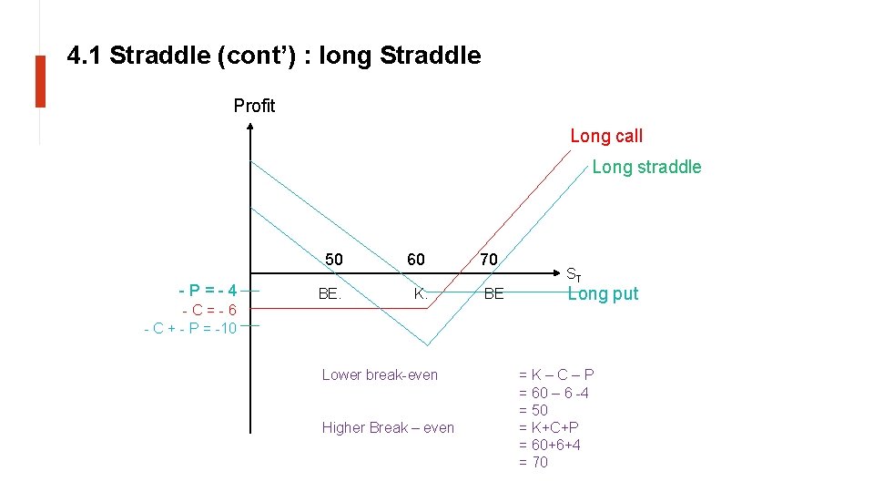 4. 1 Straddle (cont’) : long Straddle Profit Long call Long straddle -P=-4 50