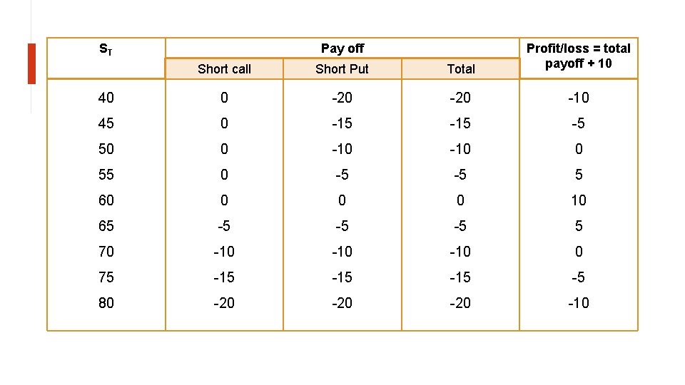 ST Pay off Short call Short Put Total Profit/loss = total payoff + 10