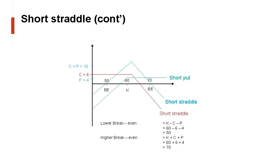 Short straddle (cont’) C + P = 10 C=6 P=4 50 60 70 BE