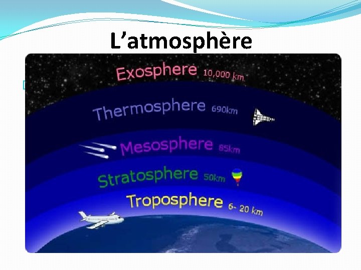 L’atmosphère �L’atmosphère est la couche d’air qui entoure ( « surrounds » ) l’hydrosphère