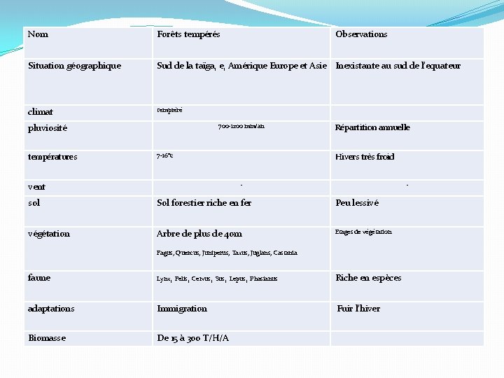 Caractéristiques des forets tempérés Nom Forêts tempérés Situation géographique Sud de la taïga, e,