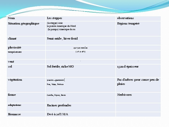 Nom Les steppes observations Situation géographique (la steppe) Asie la prairie Amerique du Nord