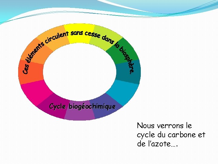 Cycle biogéochimique Nous verrons le cycle du carbone et de l’azote…. 