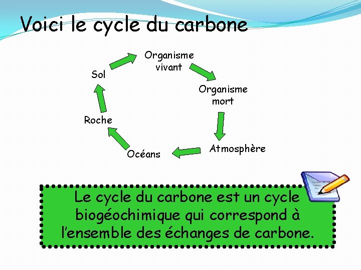Voici le cycle du carbone Sol Organisme vivant Organisme mort Roche Océans Atmosphère Le