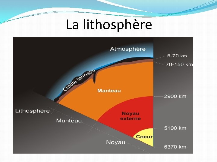 La lithosphère �La lithosphère est la matière minérale solide qui couvre la Terre. 