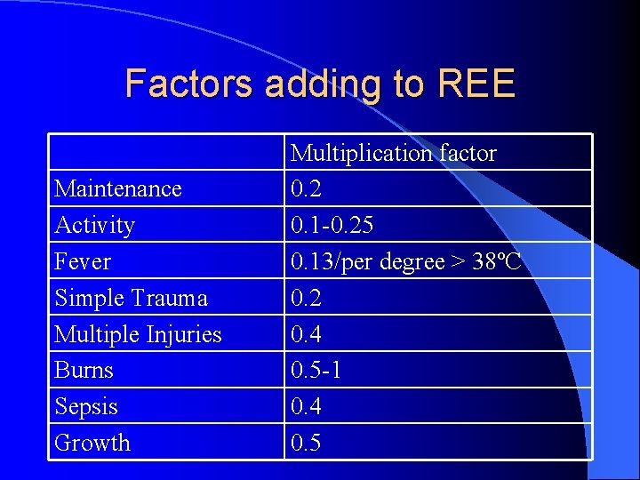 Factors adding to REE Maintenance Activity Fever Simple Trauma Multiple Injuries Burns Sepsis Growth Factors adding to REE Maintenance Activity Fever Simple Trauma Multiple Injuries Burns Sepsis Growth