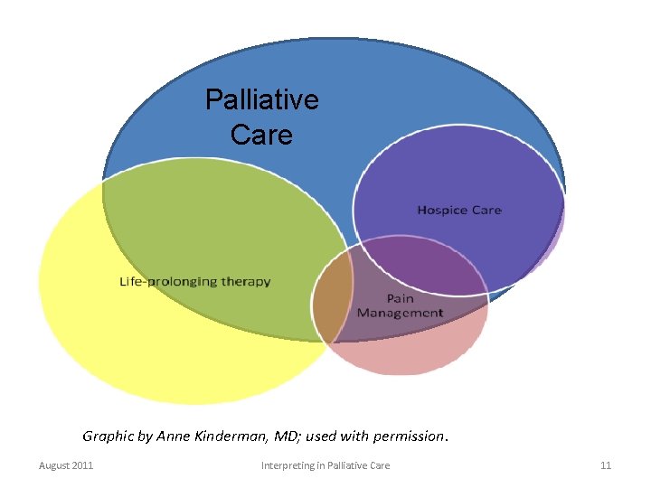 Palliative Care Graphic by Anne Kinderman, MD; used with permission. August 2011 Interpreting in