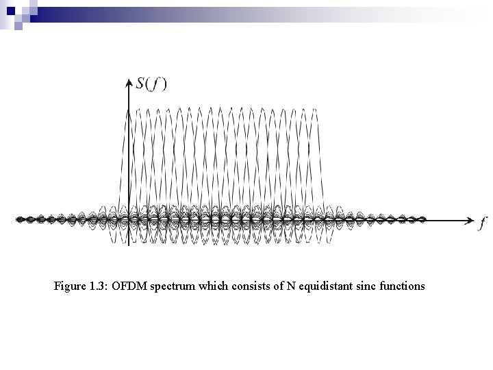 Figure 1. 3: OFDM spectrum which consists of N equidistant sinc functions 