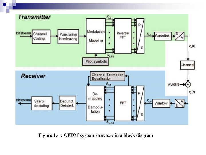 Figure 1. 4 : OFDM system structure in a block diagram 