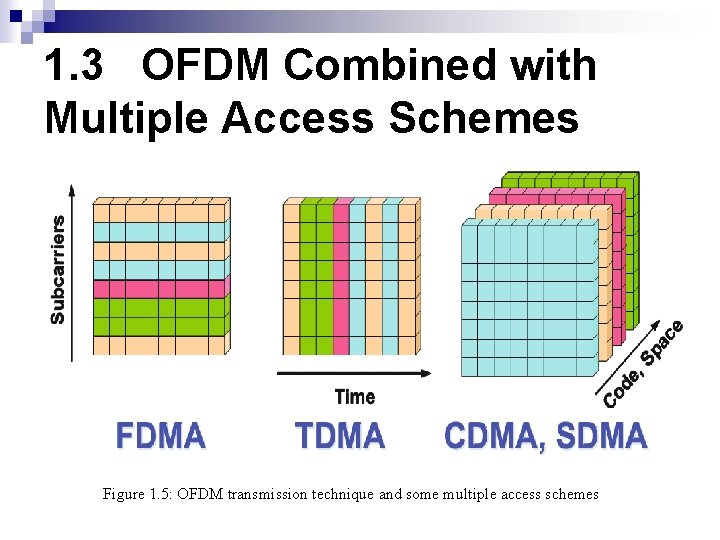 1. 3 OFDM Combined with Multiple Access Schemes Figure 1. 5: OFDM transmission technique