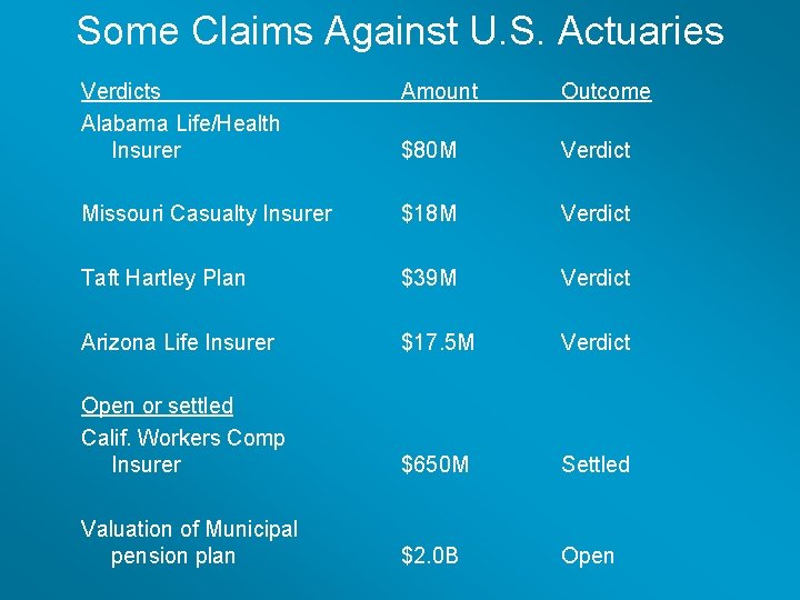 Some Claims Against U. S. Actuaries Verdicts Alabama Life/Health Insurer Amount Outcome $80 M