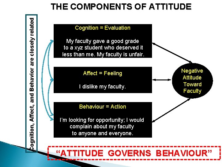 Cognition, Affect, and Behavior are closely related THE COMPONENTS OF ATTITUDE Cognition = Evaluation